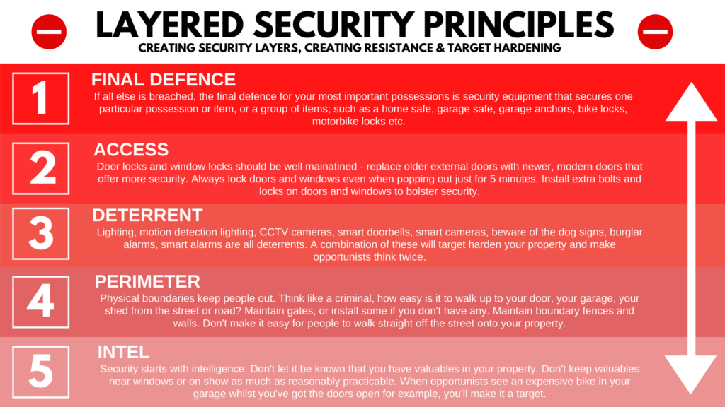 LAYERED SECURITY PRINCIPLES