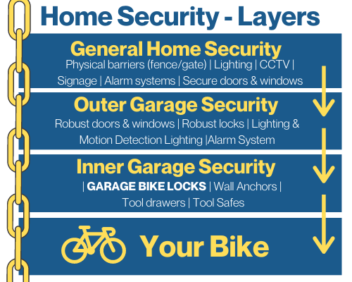 garage bike lock Layered security approach