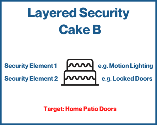 layered home security principles