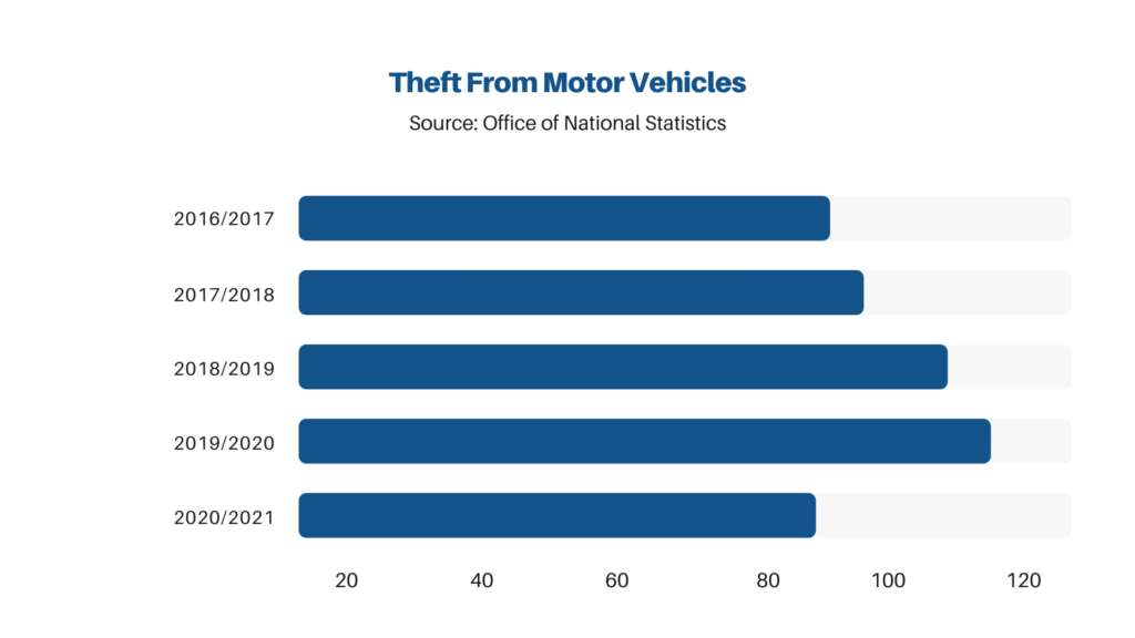 theft from vehicle stats uk 2022