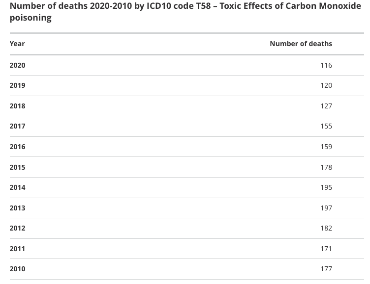 carbon monoxide deaths chart uk